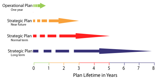 Typical Planning Timescale via 