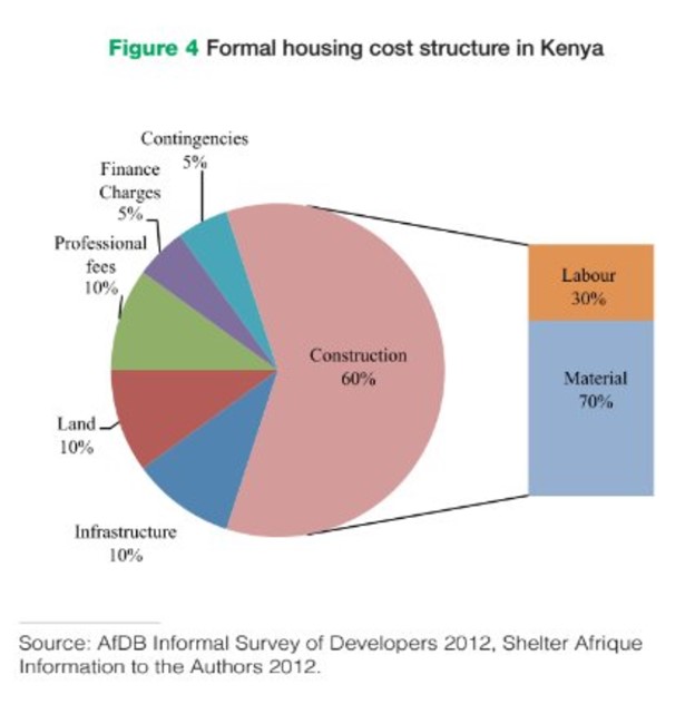 Formal cost structure of housing in Kenya for Design and Build services